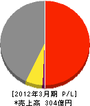 電通九州 損益計算書 2012年3月期