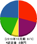 公辰 貸借対照表 2010年10月期