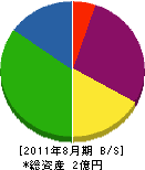 鹿児島県リサイクル 貸借対照表 2011年8月期