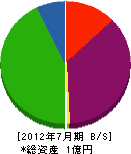鈴木電気 貸借対照表 2012年7月期