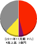 中塚建設 損益計算書 2011年11月期