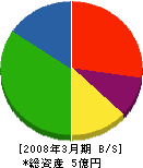 大川運送 貸借対照表 2008年3月期