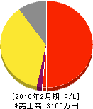 黒田造園 損益計算書 2010年2月期