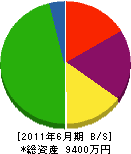 安田土木 貸借対照表 2011年6月期