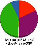 吉川設備 貸借対照表 2011年10月期