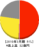 東京ガスライフバル飯田 損益計算書 2010年3月期