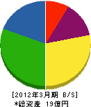 菅原産業 貸借対照表 2012年3月期