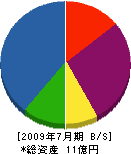 関東電設 貸借対照表 2009年7月期