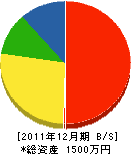 大中塗装 貸借対照表 2011年12月期 大中塗装 貸借対照表 2011年12月期
