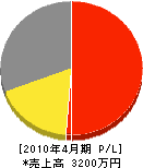 岡山電気 損益計算書 2010年4月期