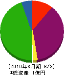 山田建設 貸借対照表 2010年8月期