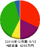 奥垣工務店 貸借対照表 2010年12月期