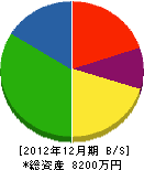岡江建設 貸借対照表 2012年12月期