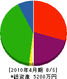 平成土木 貸借対照表 2010年4月期