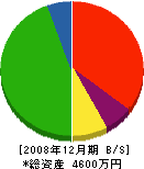 井土造園 貸借対照表 2008年12月期