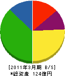 新日本瓦斯 貸借対照表 2011年3月期