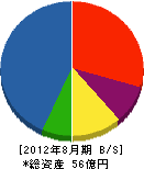 吉永産業 貸借対照表 2012年8月期
