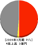 北海道アルミ建材工業 損益計算書 2009年3月期