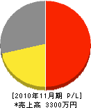 川田空調家電 損益計算書 2010年11月期