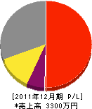 橋本電機商会 損益計算書 2011年12月期