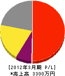 平川緑地産業 損益計算書 2012年3月期