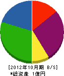 松目設備 貸借対照表 2012年10月期