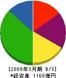日本瓦斯 貸借対照表 2009年3月期
