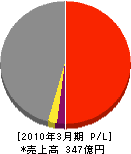 函館どつく 損益計算書 2010年3月期
