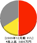 廣瀬建設工業 損益計算書 2009年12月期