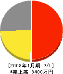 大日本製畳 損益計算書 2008年1月期
