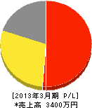 田原塗装店 損益計算書 2013年3月期