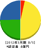 藤田建設工業所 貸借対照表 2012年3月期