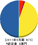 西日本ロード施設 貸借対照表 2011年9月期