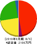 松井電設工業 貸借対照表 2010年8月期