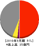 松田都市開発 損益計算書 2010年9月期