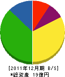 吉田瓦斯 貸借対照表 2011年12月期