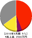 長島鉄工所 損益計算書 2010年9月期