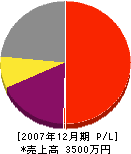 大阪グリーンシステム 損益計算書 2007年12月期