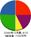 横尾工務店 貸借対照表 2008年12月期