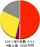 増田表具店 損益計算書 2011年5月期
