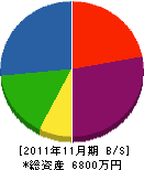 笹島管工設備 貸借対照表 2011年11月期