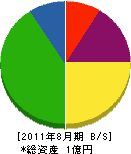 日本道路整美 貸借対照表 2011年8月期
