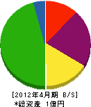 萩原無線 貸借対照表 2012年4月期