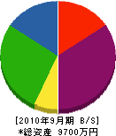 福島建具製作所 貸借対照表 2010年9月期