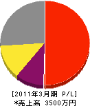 守田建設 損益計算書 2011年3月期