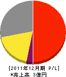 三隅ガスセンター 損益計算書 2011年12月期