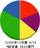 昭和電工 貸借対照表 2008年12月期
