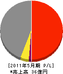 関東コーワ 損益計算書 2011年5月期