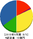 小笠原建設 貸借対照表 2010年9月期