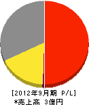 小倉鑿井工業所 損益計算書 2012年9月期